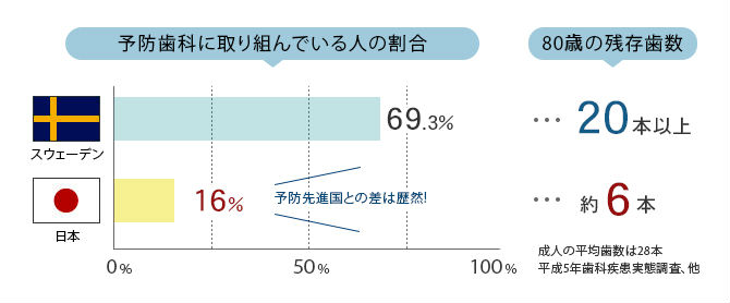 海外と日本の予防への意識の違い